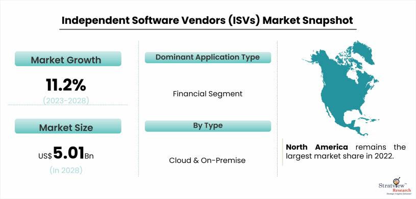 Independent Software Vendors (ISVs) Market Snapshot